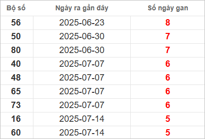 Bảng lô gan lâu chưa về