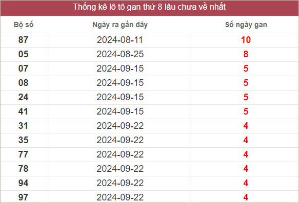 Bảng lô gan miền Nam chủ nhật lâu chưa về