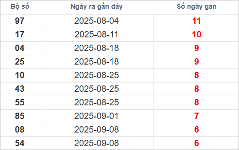 Bảng lô gan lâu chưa về