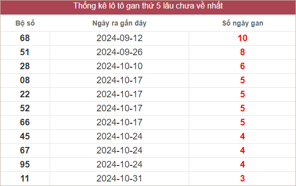 Bảng lô tô gan lâu chưa về