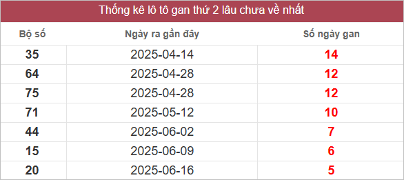 Bảng lô gan lâu chưa về