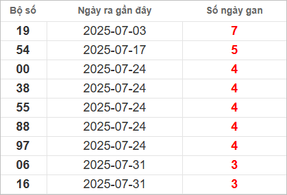 Bảng lô gan lâu chưa về