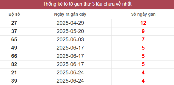 Bảng lô gan lâu chưa ra