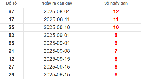 Bảng lô gan lâu chưa về