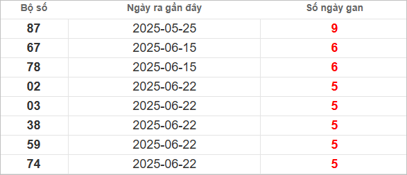 Bảng lô gan miền Nam chủ nhật lâu chưa về