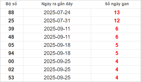 Bảng lô tô gan lâu chưa về