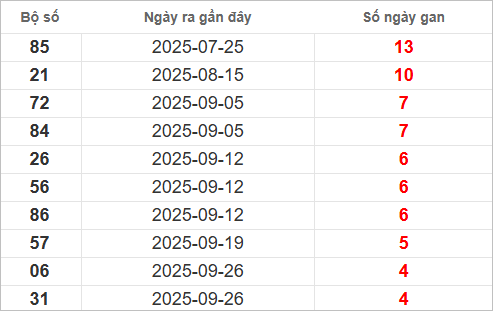 Bảng lô gan lâu chưa về Bảng lô gan lâu chưa về