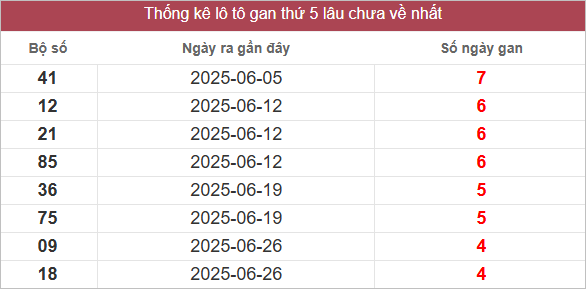 Bảng lô gan lâu chưa về