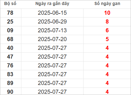 Bảng lô gan miền Nam chủ nhật lâu chưa về