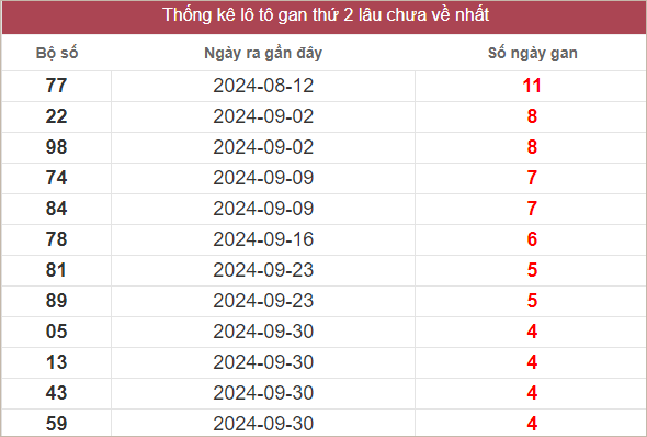 Bảng lô gan lâu chưa về