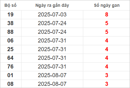 Bảng lô tô gan lâu chưa về
