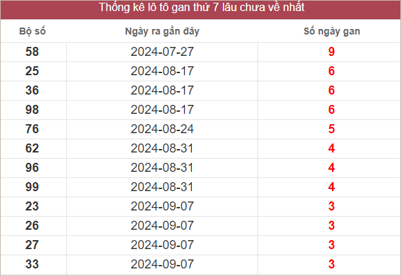 Bảng lô gan miền Nam lâu chưa ra