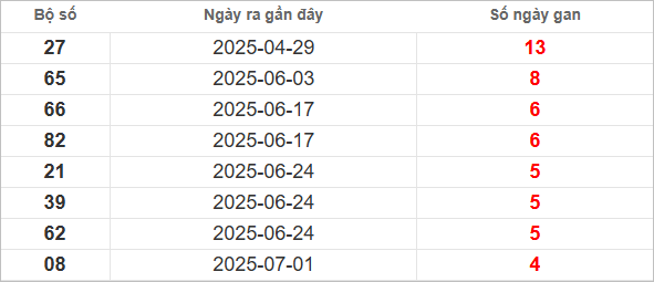 Bảng lô gan lâu chưa về