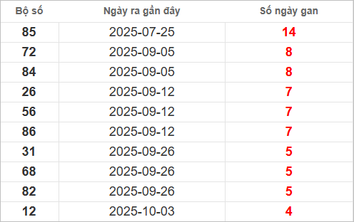 Bảng lô gan lâu chưa ra Bảng lô gan lâu chưa ra