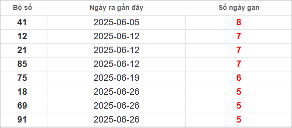 Bảng lô tô gan lâu chưa về