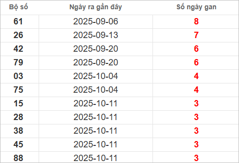 Bảng lô gan lâu ra nhất Bảng lô gan lâu ra nhất
