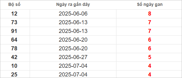 Bảng lô gan lâu chưa về