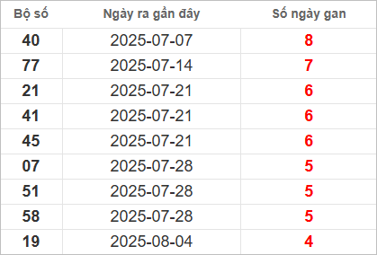 Bảng lô gan lâu chưa về