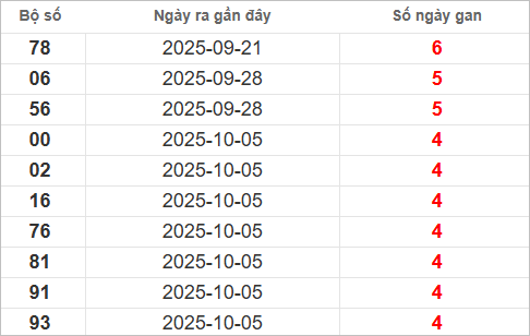 Bảng lô gan miền Nam chủ nhật lâu chưa về