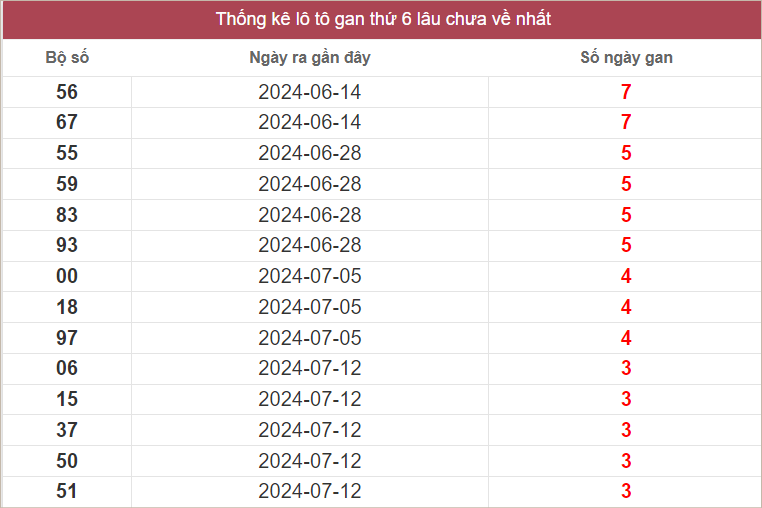 Bảng lô gan lâu chưa ra