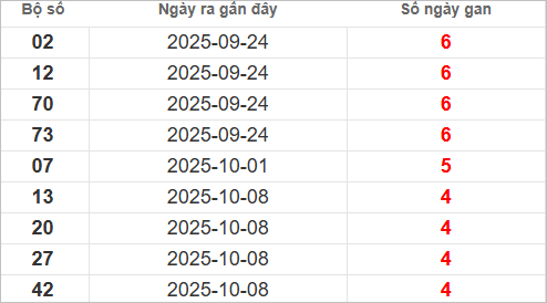 Bảng lô gan lâu chưa về Bảng lô gan lâu chưa về