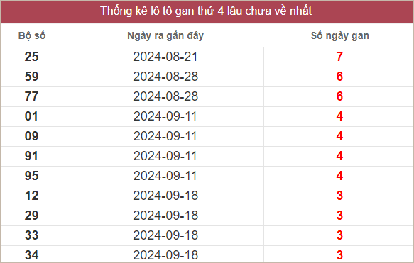 Bảng lô gan lâu chưa về