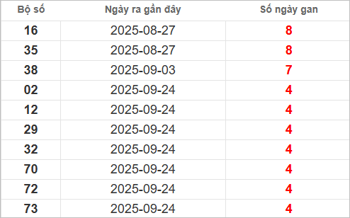 Bảng lô gan lâu chưa về Bảng lô gan lâu chưa về