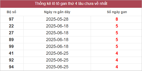 Bảng lô gan lâu ra nhất