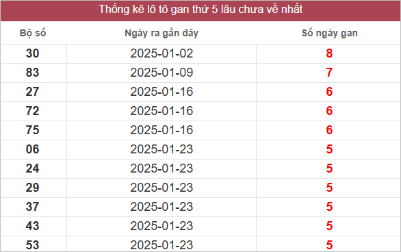 Bảng lô tô gan lâu chưa về