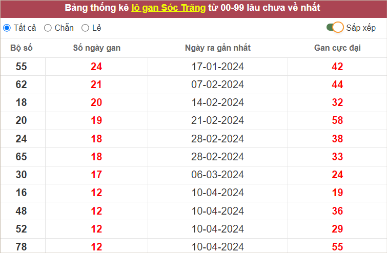 Thống kê lô gan XSST gan lì nhất