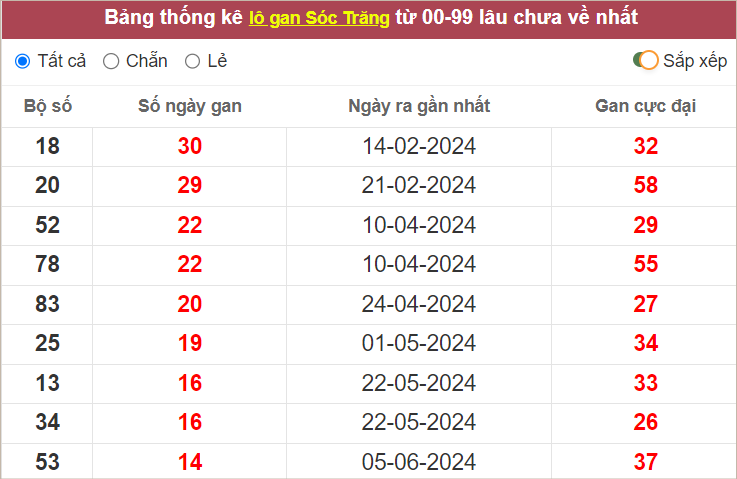 Thống kê lô gan Sóc Trăng gan lì nhất