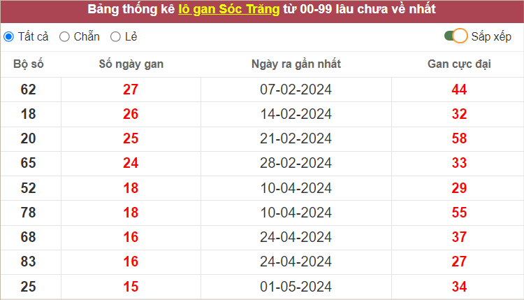 Thống kê lô gan Sóc Trăng gan lì nhất