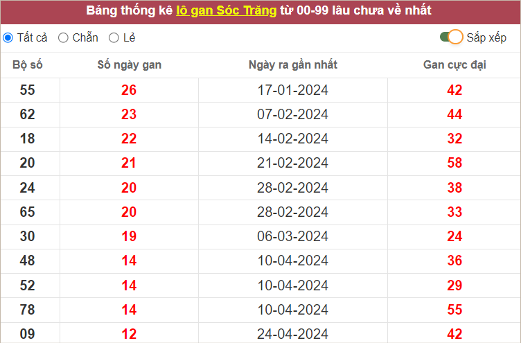 Thống kê lô gan XSST gan lì nhất