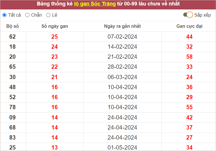 Thống kê lô gan XSST gan lì nhất