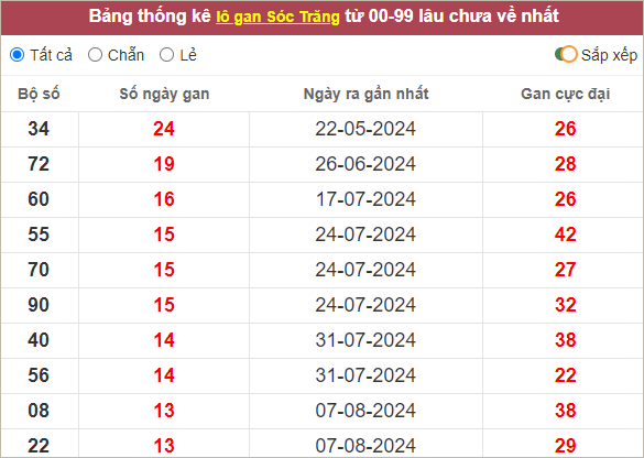 Thống kê lô gan Sóc Trăng gan lì nhất