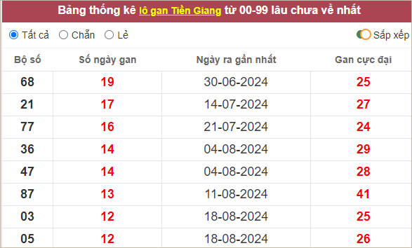 Bảng thống kê lô gan Tiền Giang