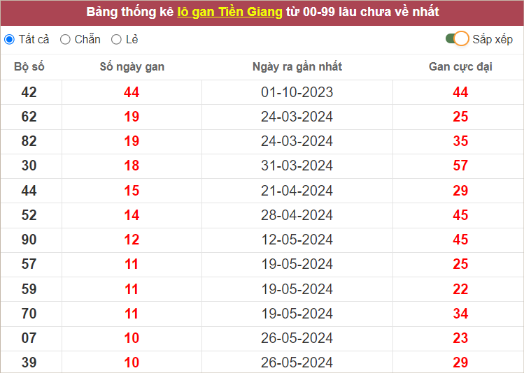 Thống kê lô gan Tiền Giang lâu chưa về