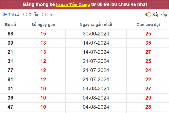 Bảng thống kê lô gan Tiền Giang