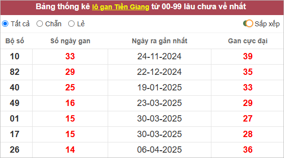 Thống kê lô gan Tiền Giang lâu về