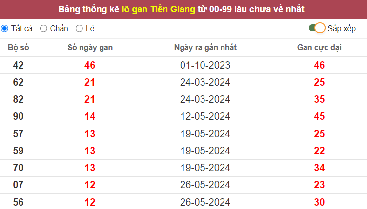 Thống kê lô gan Tiền Giang lâu chưa về