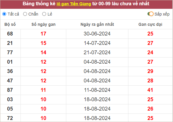 Bảng thống kê lô gan Tiền Giang