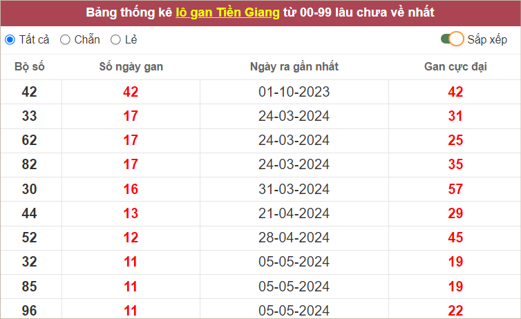 Thống kê lô gan TG lâu chưa về