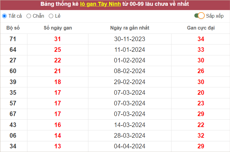 Thống kê lô gan Tây Ninh lâu chưa về