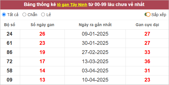 Thống kê lô gan Tây Ninh lâu về