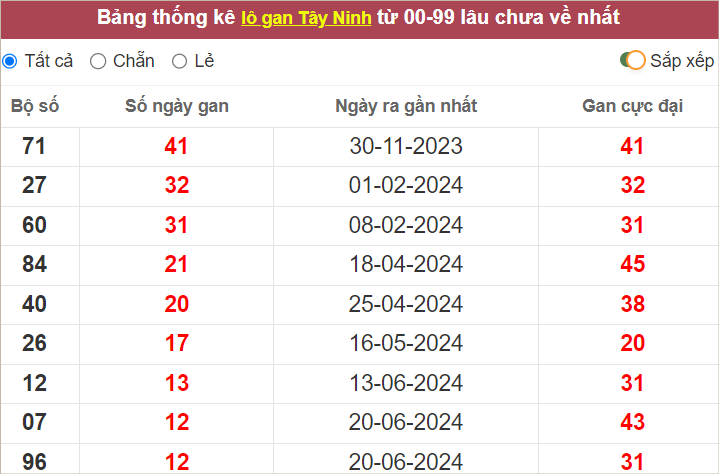 Thống kê lô gan Tây Ninh lâu ra nhất