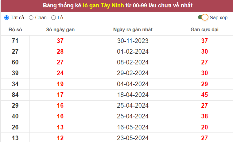 Thống kê lô gan XSTN lâu ra nhất