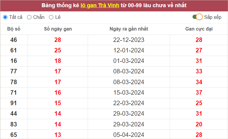 Thống kê lô gan XSTV lâu chưa ra nhất