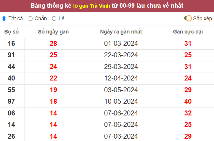 Thống kê lô gan Trà Vinh lâu chưa ra nhất