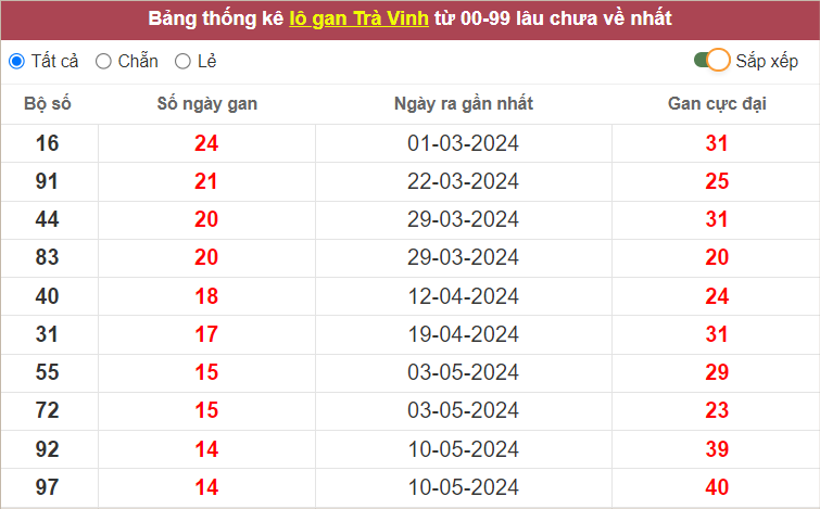 Thống kê lô gan Trà Vinh lâu chưa ra nhất