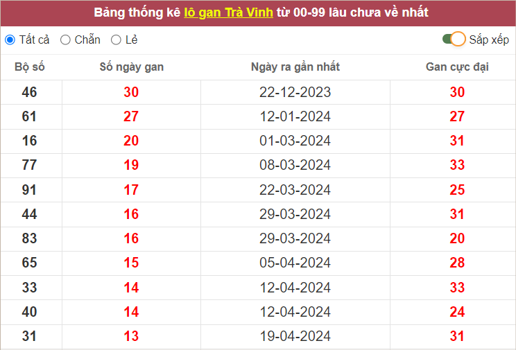 Thống kê lô gan XSTV lâu chưa ra nhất